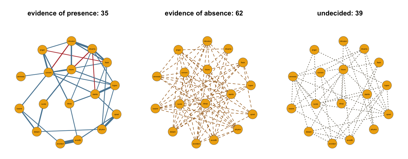 Three network panels on one shared layout: evidence of presence (35 edges, weighted), evidence of absence (62, dashed), undecided (39, dotted).